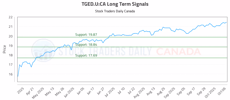 Stock Chart for TGED.U:CA