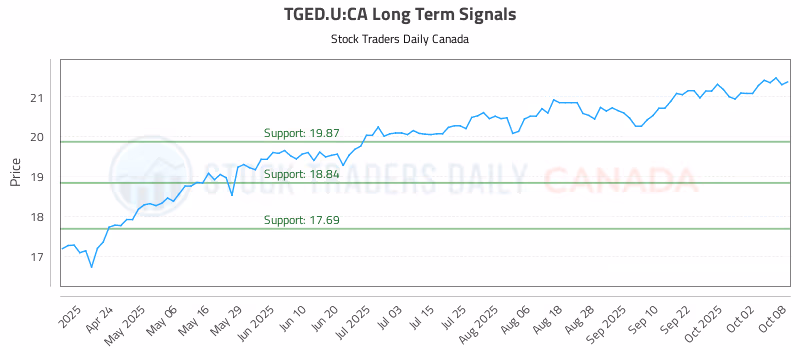 Stock Chart for TGED.U:CA