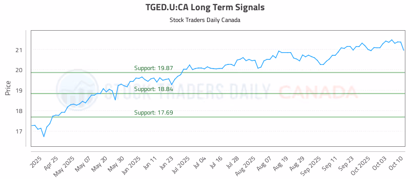 Stock Chart for TGED.U:CA
