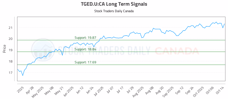 Stock Chart for TGED.U:CA