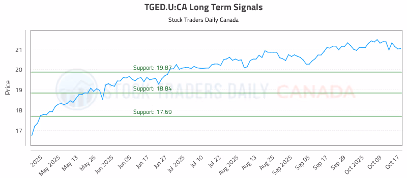 Stock Chart for TGED.U:CA
