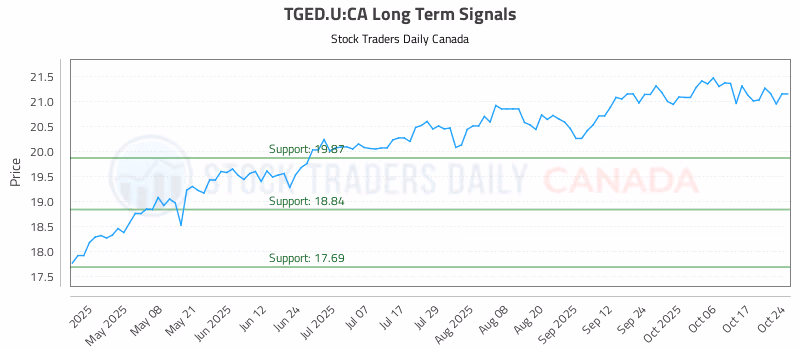 Stock Chart for TGED.U:CA