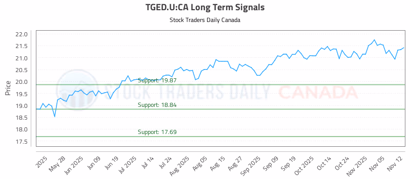 Stock Chart for TGED.U:CA