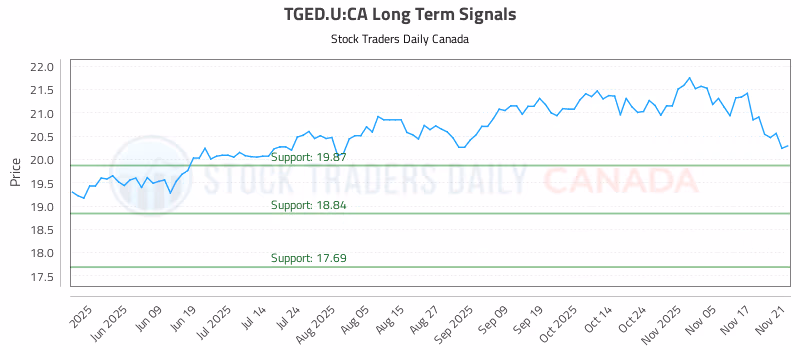 Stock Chart for TGED.U:CA