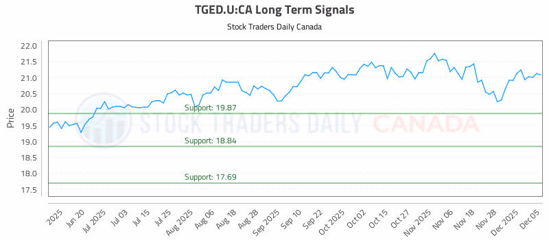 Stock Chart for TGED.U:CA