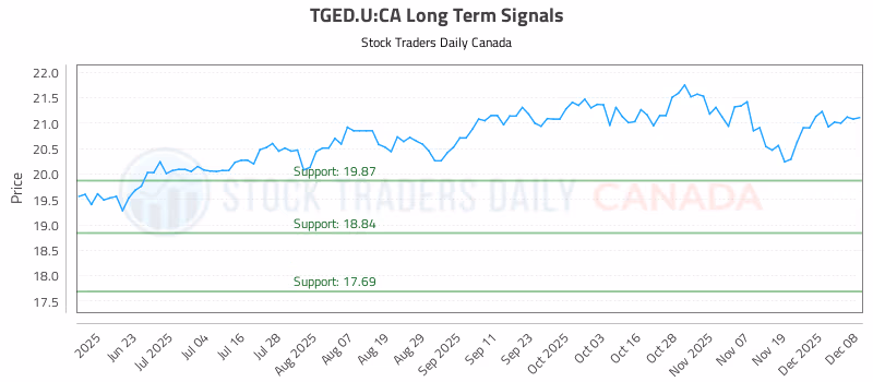 Stock Chart for TGED.U:CA