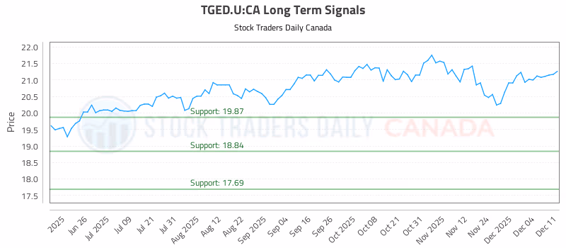 Stock Chart for TGED.U:CA