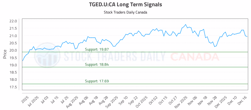 Stock Chart for TGED.U:CA