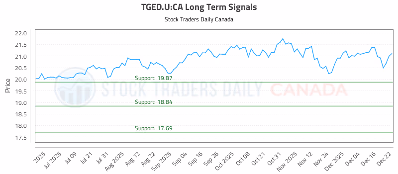 Stock Chart for TGED.U:CA