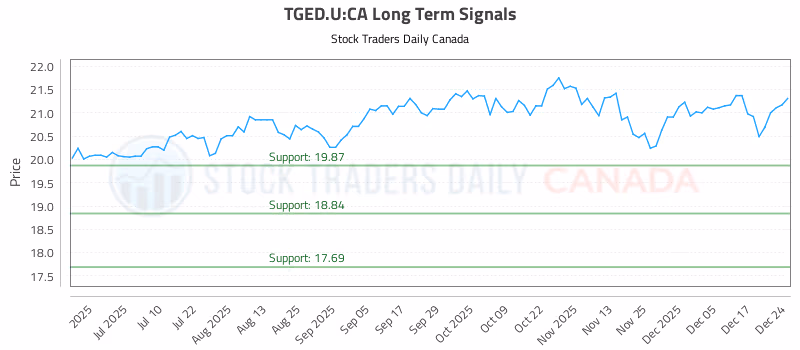 Stock Chart for TGED.U:CA