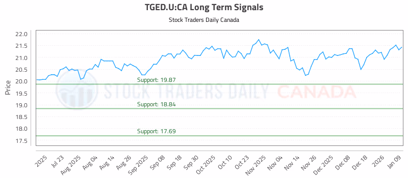 Stock Chart for TGED.U:CA