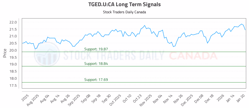 Stock Chart for TGED.U:CA