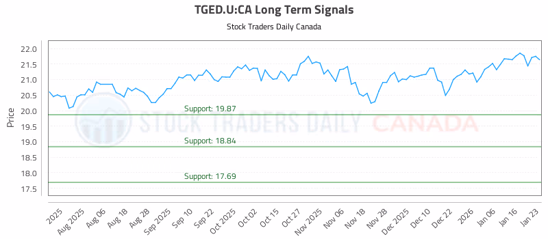 Stock Chart for TGED.U:CA