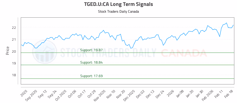 Stock Chart for TGED.U:CA