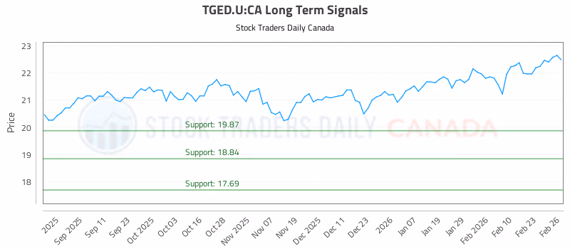 Stock Chart for TGED.U:CA