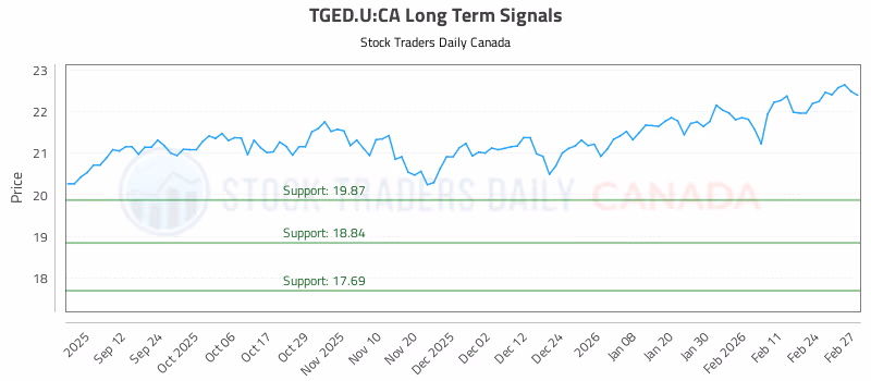Stock Chart for TGED.U:CA