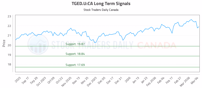 Stock Chart for TGED.U:CA