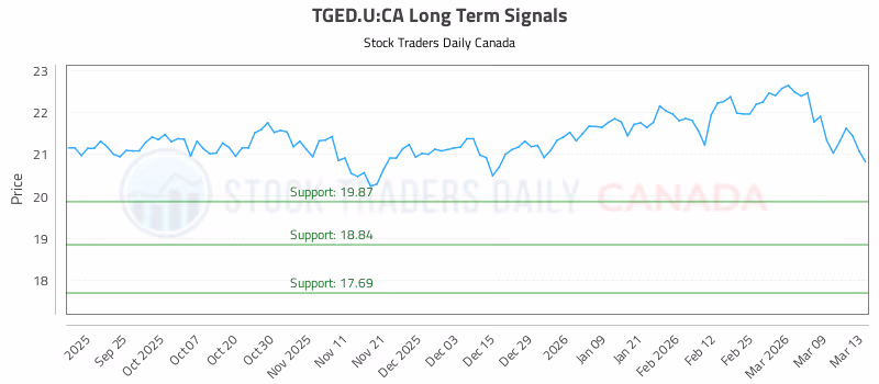 Stock Chart for TGED.U:CA