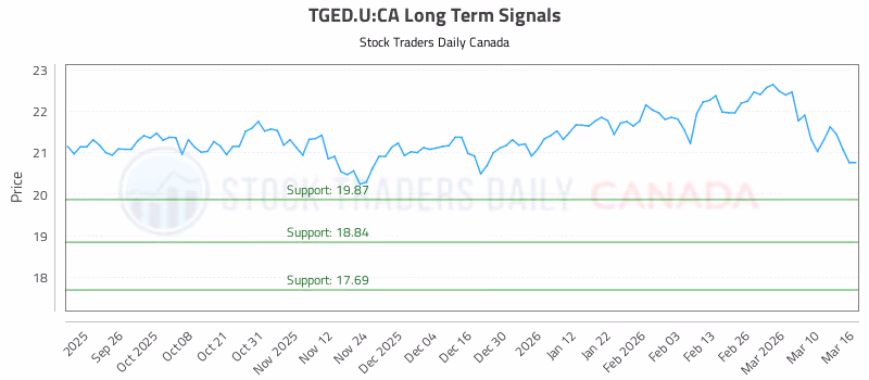 Stock Chart for TGED.U:CA