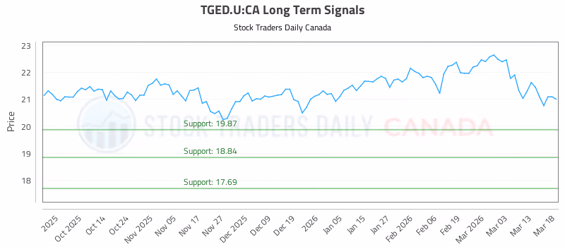 Stock Chart for TGED.U:CA