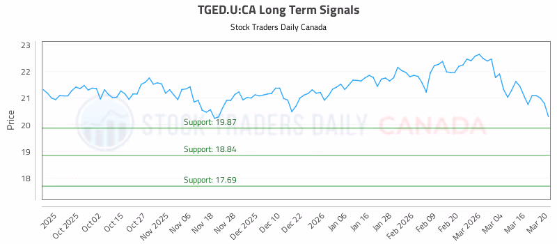 Stock Chart for TGED.U:CA