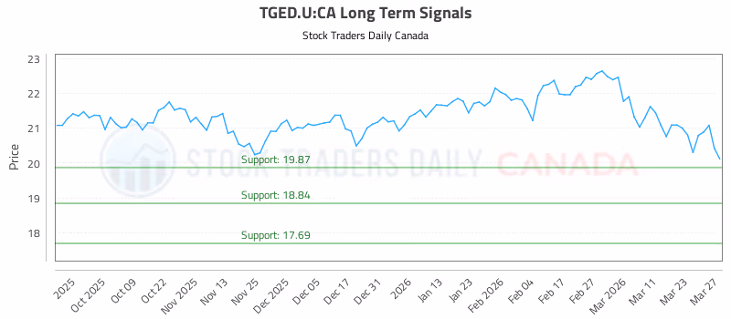 Stock Chart for TGED.U:CA