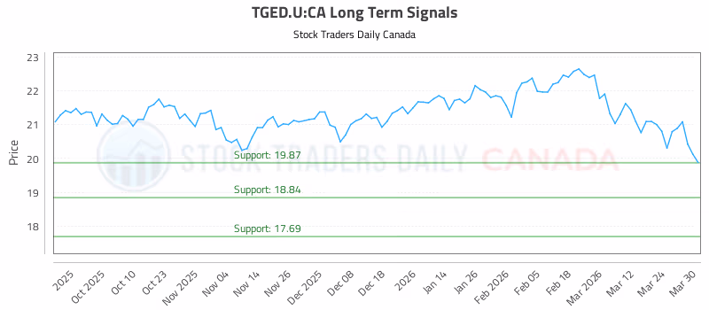 Stock Chart for TGED.U:CA