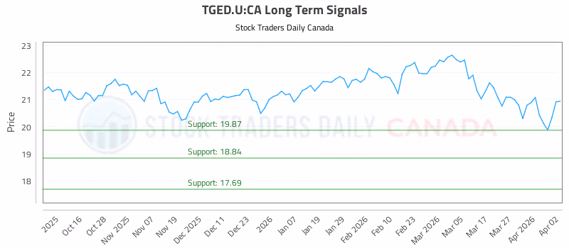 Stock Chart for TGED.U:CA