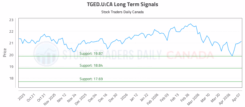 Stock Chart for TGED.U:CA