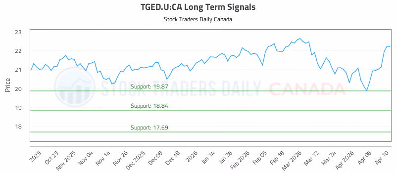Stock Chart for TGED.U:CA