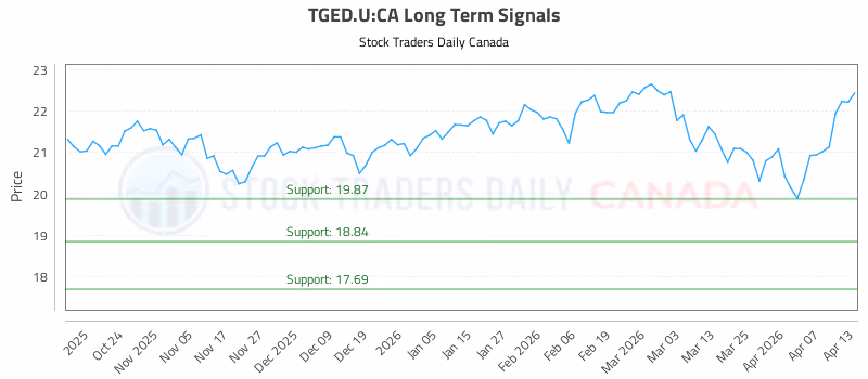 Stock Chart for TGED.U:CA
