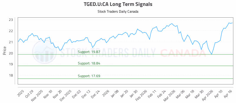 Stock Chart for TGED.U:CA