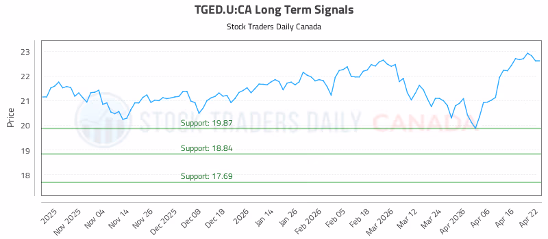 Stock Chart for TGED.U:CA