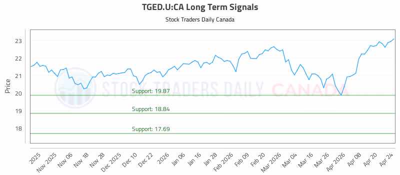 Stock Chart for TGED.U:CA