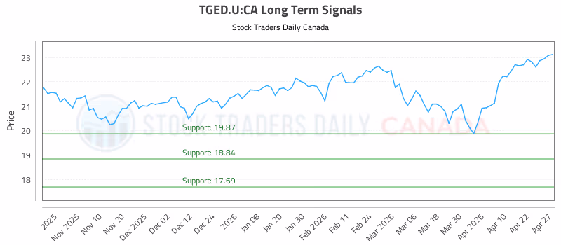 Stock Chart for TGED.U:CA