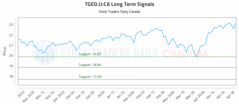Stock Chart for TGED.U:CA