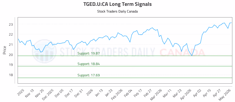 Stock Chart for TGED.U:CA