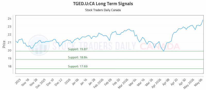 Stock Chart for TGED.U:CA