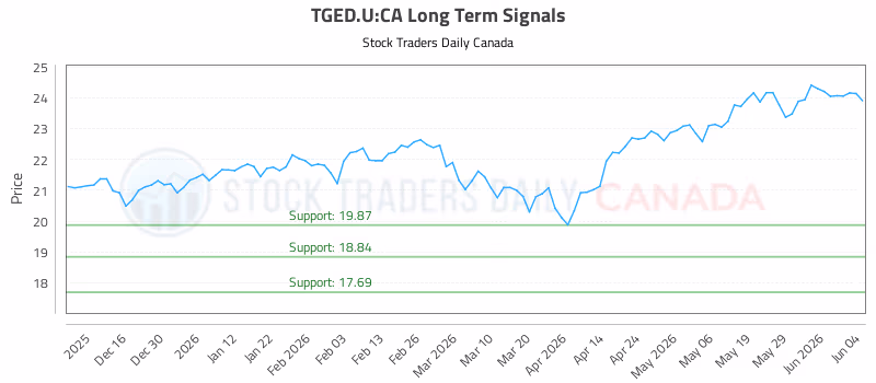 Stock Chart for TGED.U:CA