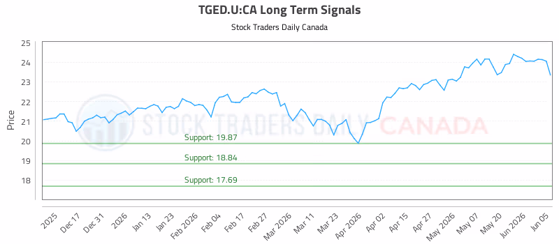 Stock Chart for TGED.U:CA