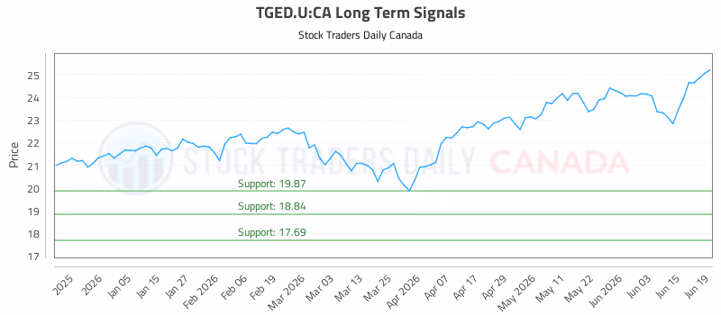 Stock Chart for TGED.U:CA