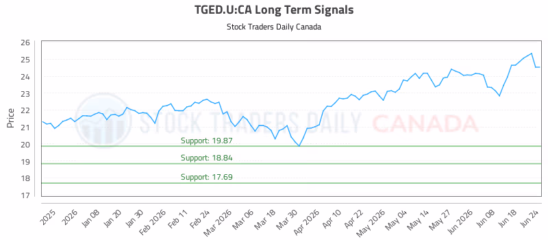 Stock Chart for TGED.U:CA