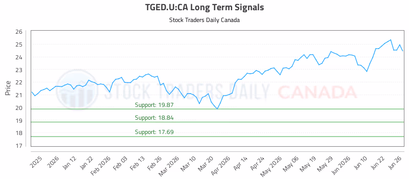 Stock Chart for TGED.U:CA