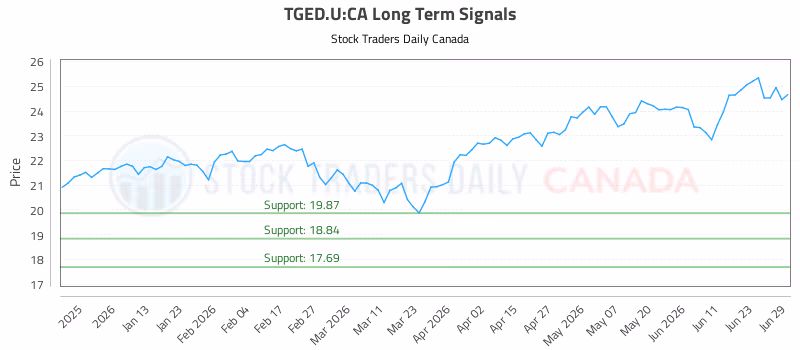 Stock Chart for TGED.U:CA