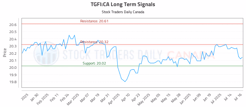 Stock Chart for TGFI:CA