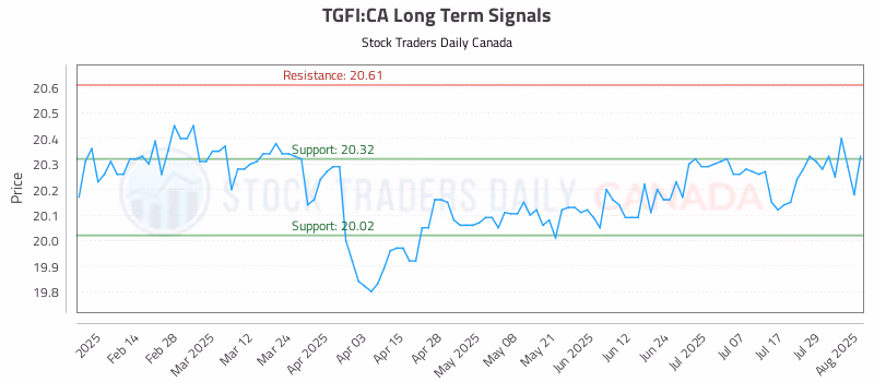 Stock Chart for TGFI:CA