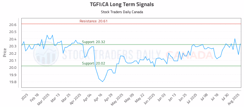 Stock Chart for TGFI:CA