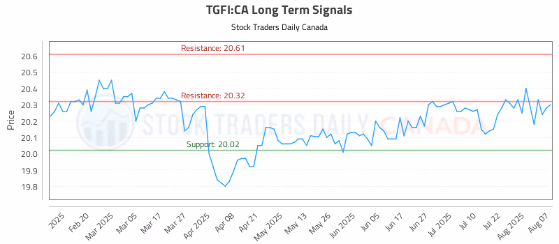 Stock Chart for TGFI:CA