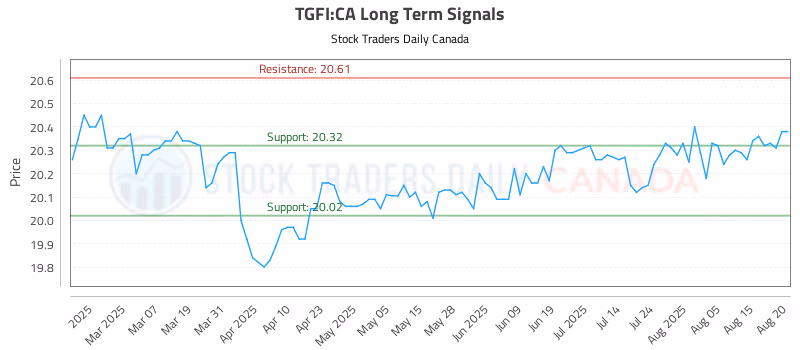 Stock Chart for TGFI:CA