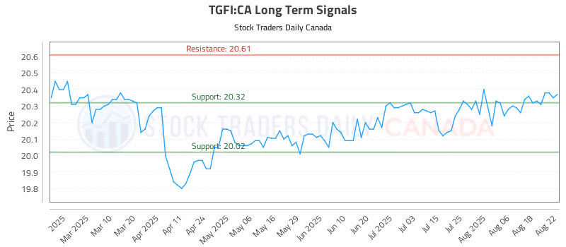 Stock Chart for TGFI:CA